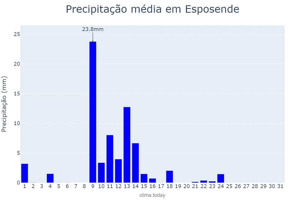 Precipitação em maio em Esposende, Braga, PT