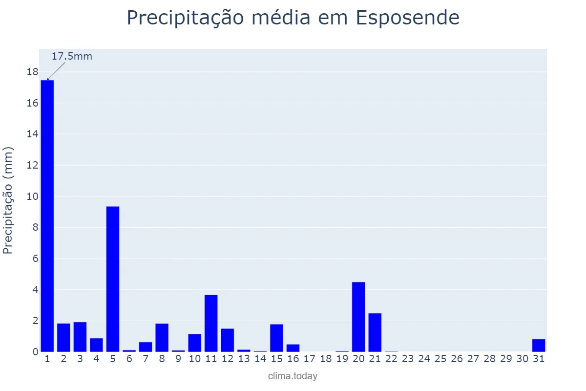 Precipitação em marco em Esposende, Braga, PT