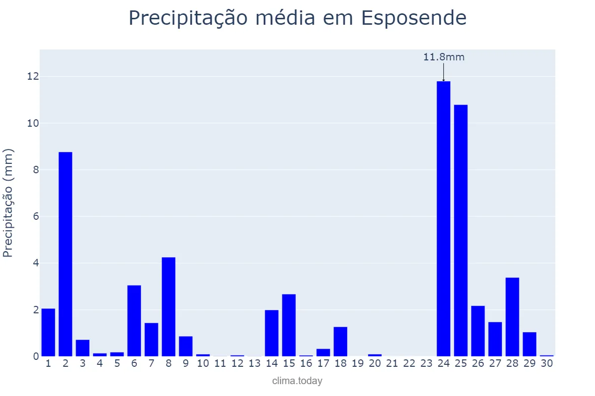 Precipitação em novembro em Esposende, Braga, PT