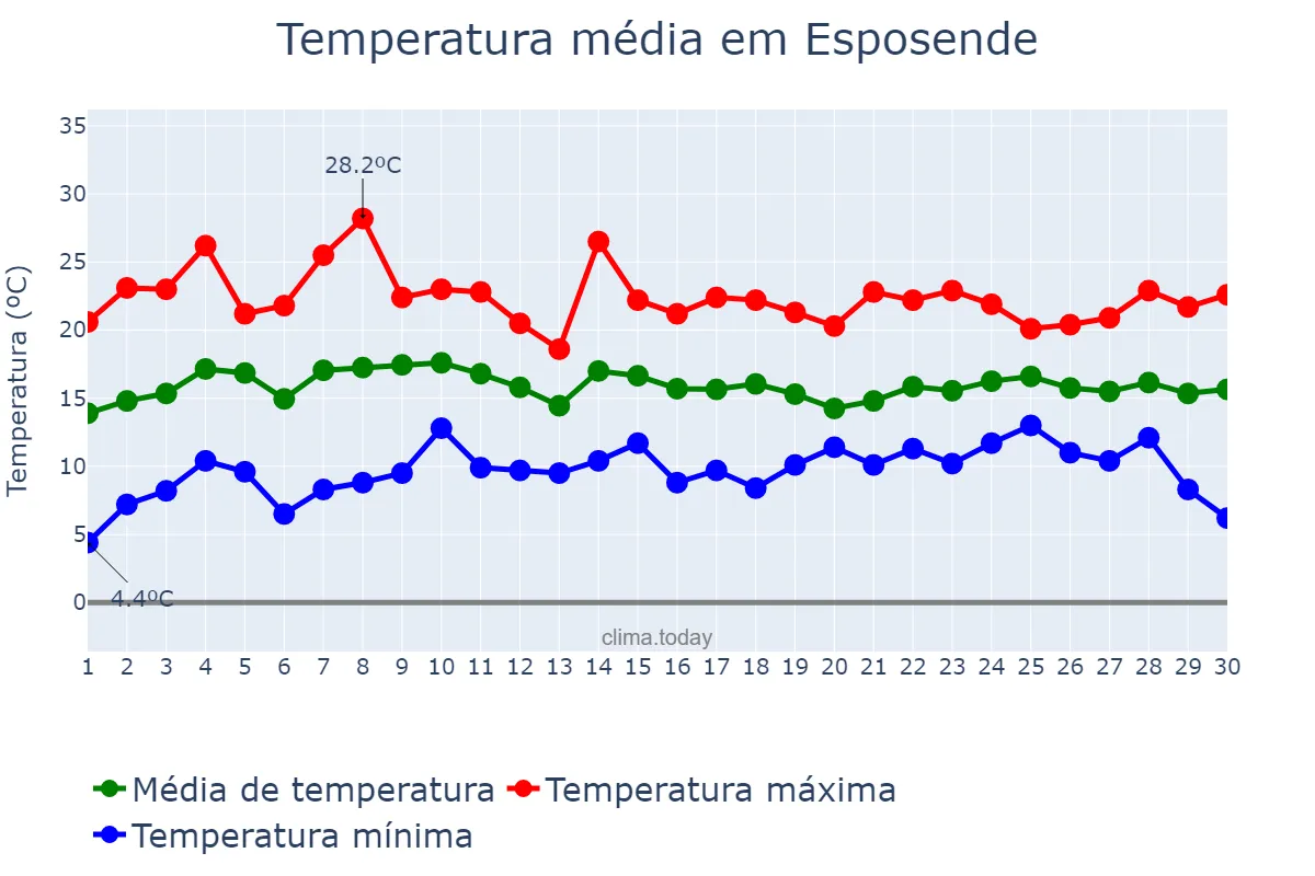 Temperatura em abril em Esposende, Braga, PT