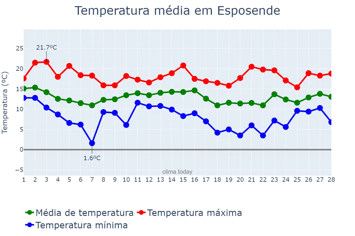 Temperatura em fevereiro em Esposende, Braga, PT
