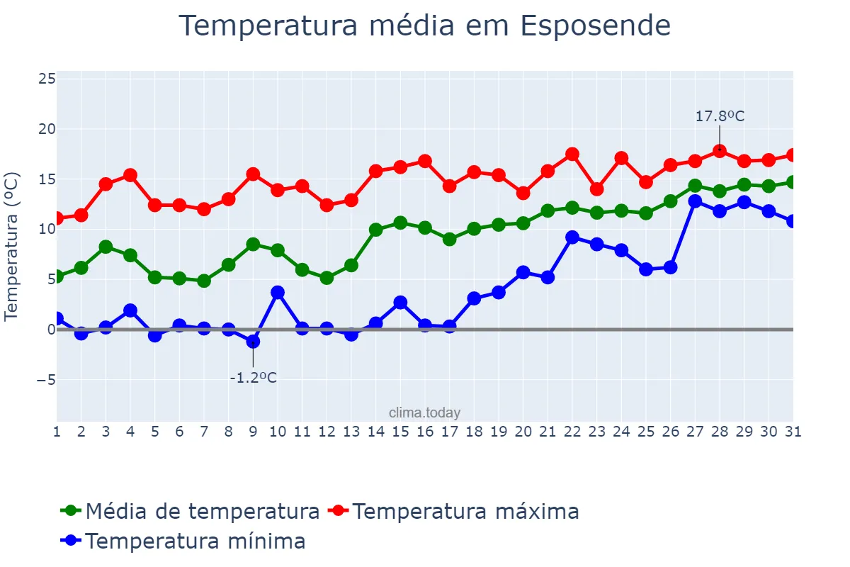 Temperatura em janeiro em Esposende, Braga, PT