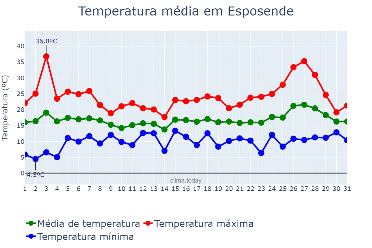 Temperatura em maio em Esposende, Braga, PT