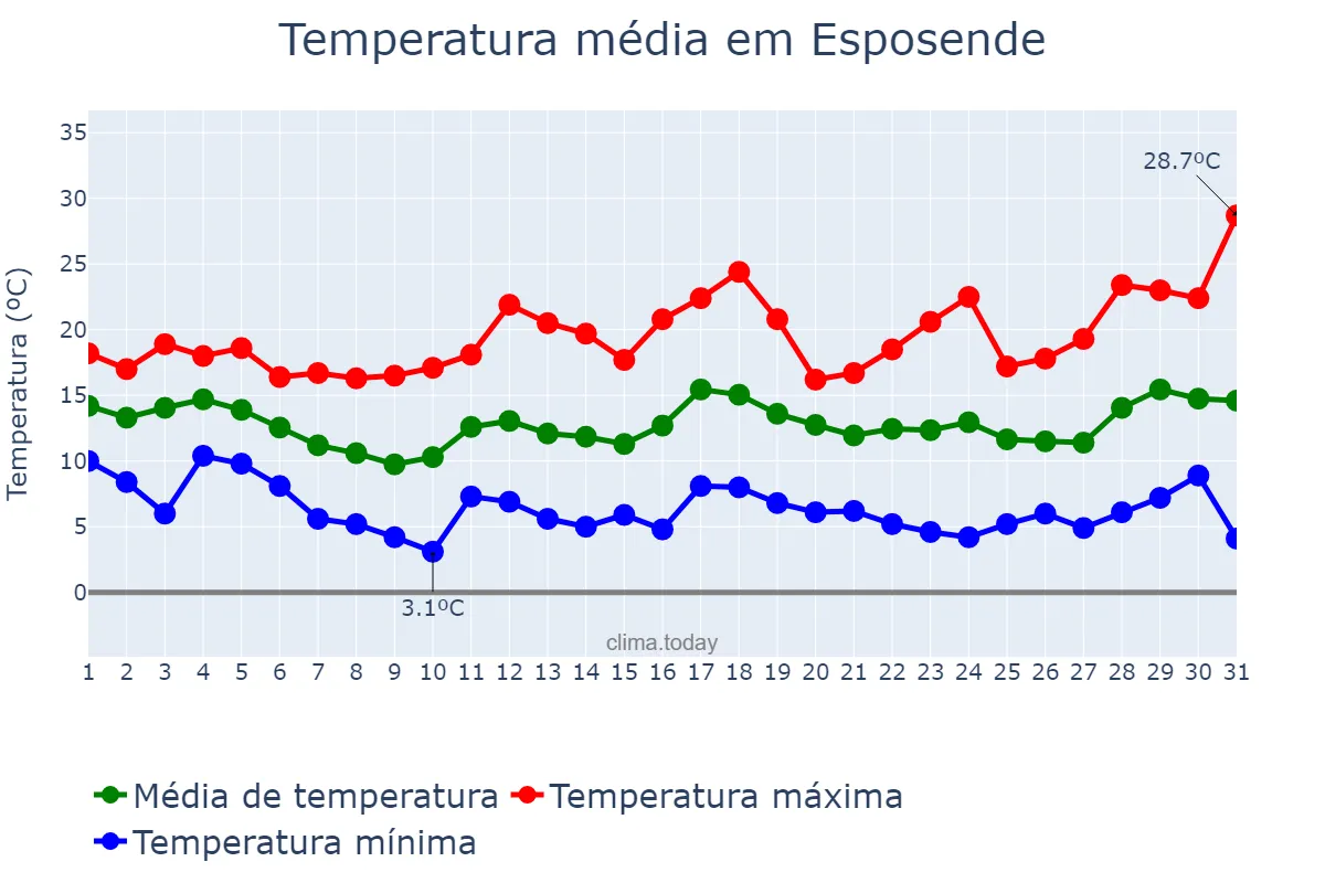 Temperatura em marco em Esposende, Braga, PT