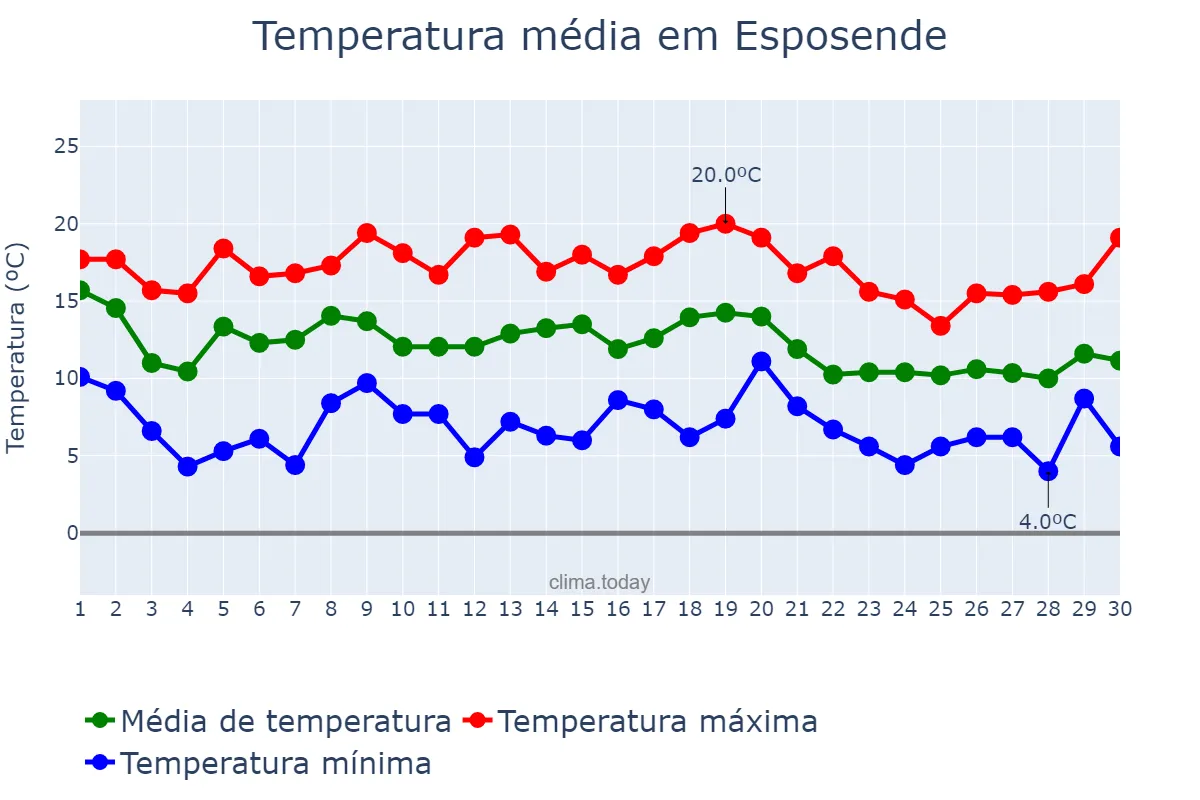 Temperatura em novembro em Esposende, Braga, PT