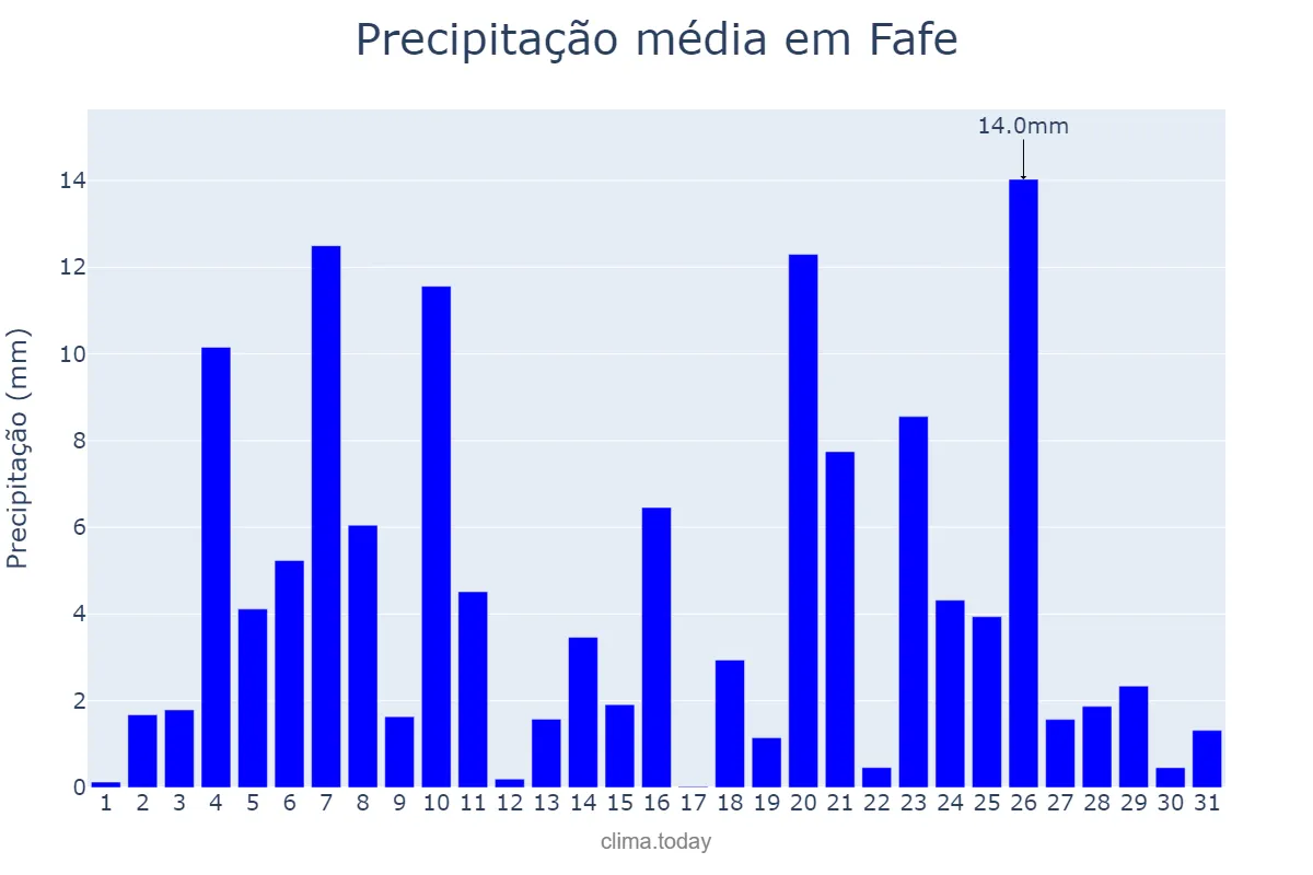 Precipitação em dezembro em Fafe, Braga, PT