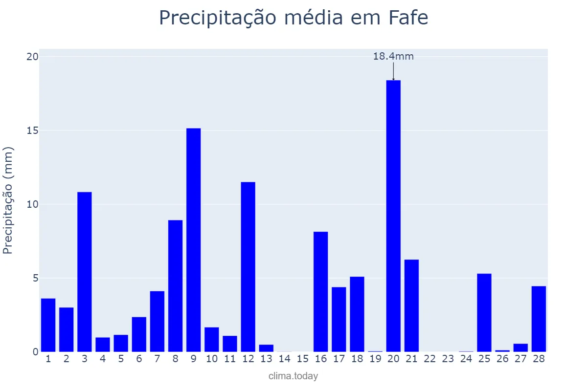 Precipitação em fevereiro em Fafe, Braga, PT