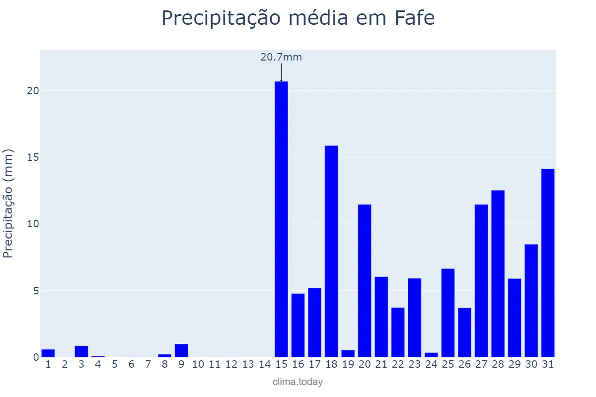 Precipitação em janeiro em Fafe, Braga, PT