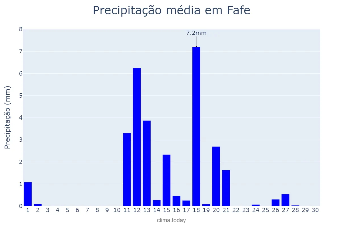 Precipitação em junho em Fafe, Braga, PT