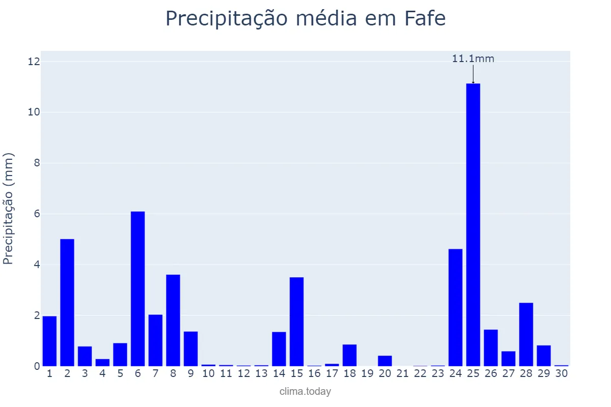 Precipitação em novembro em Fafe, Braga, PT