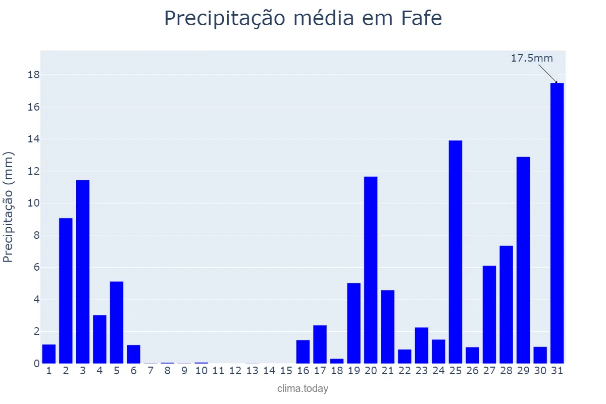 Precipitação em outubro em Fafe, Braga, PT