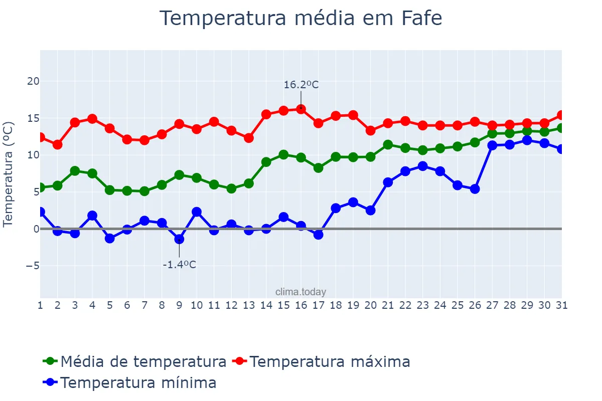 Temperatura em janeiro em Fafe, Braga, PT