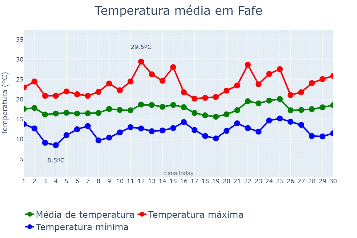 Temperatura em junho em Fafe, Braga, PT