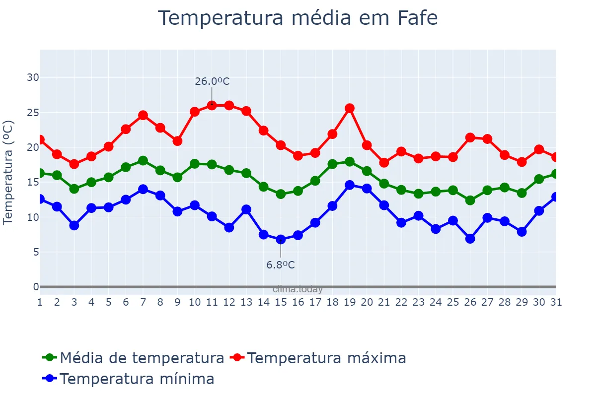 Temperatura em outubro em Fafe, Braga, PT