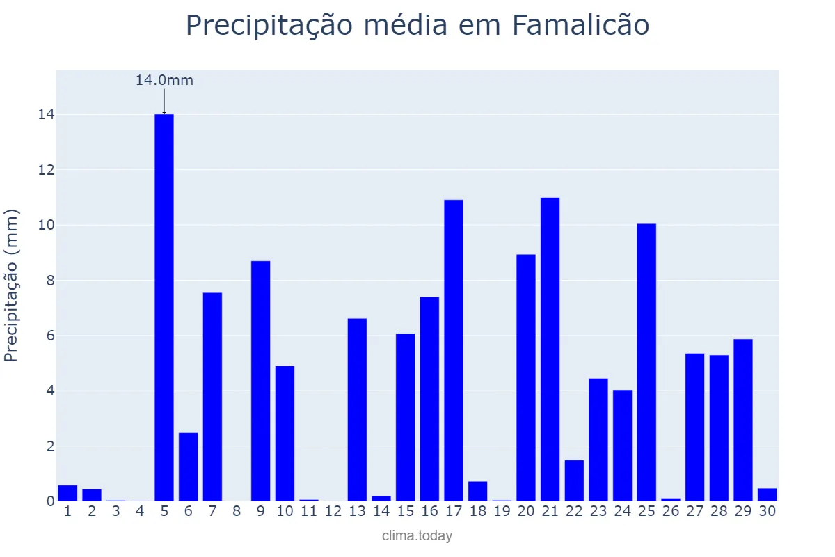 Precipitação em abril em Famalicão, Braga, PT