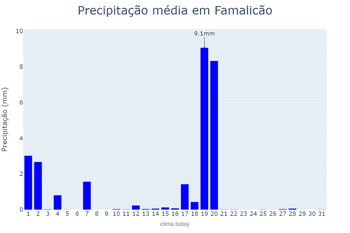 Precipitação em agosto em Famalicão, Braga, PT