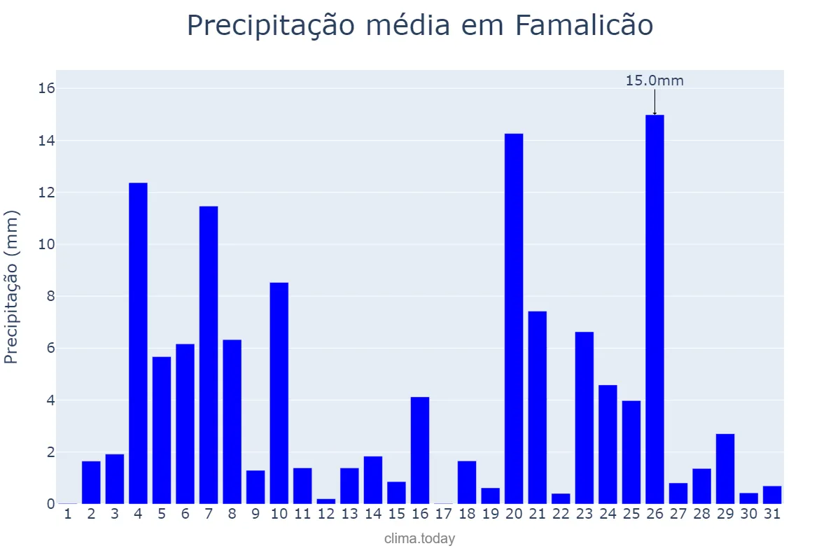 Precipitação em dezembro em Famalicão, Braga, PT