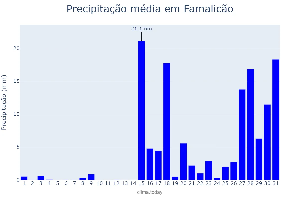 Precipitação em janeiro em Famalicão, Braga, PT