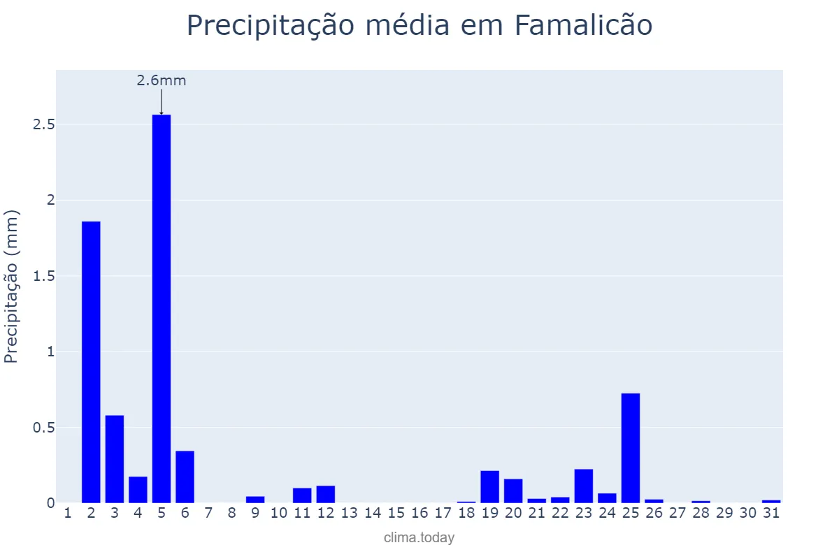 Precipitação em julho em Famalicão, Braga, PT
