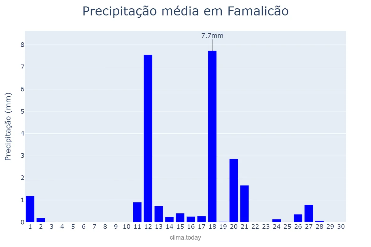 Precipitação em junho em Famalicão, Braga, PT
