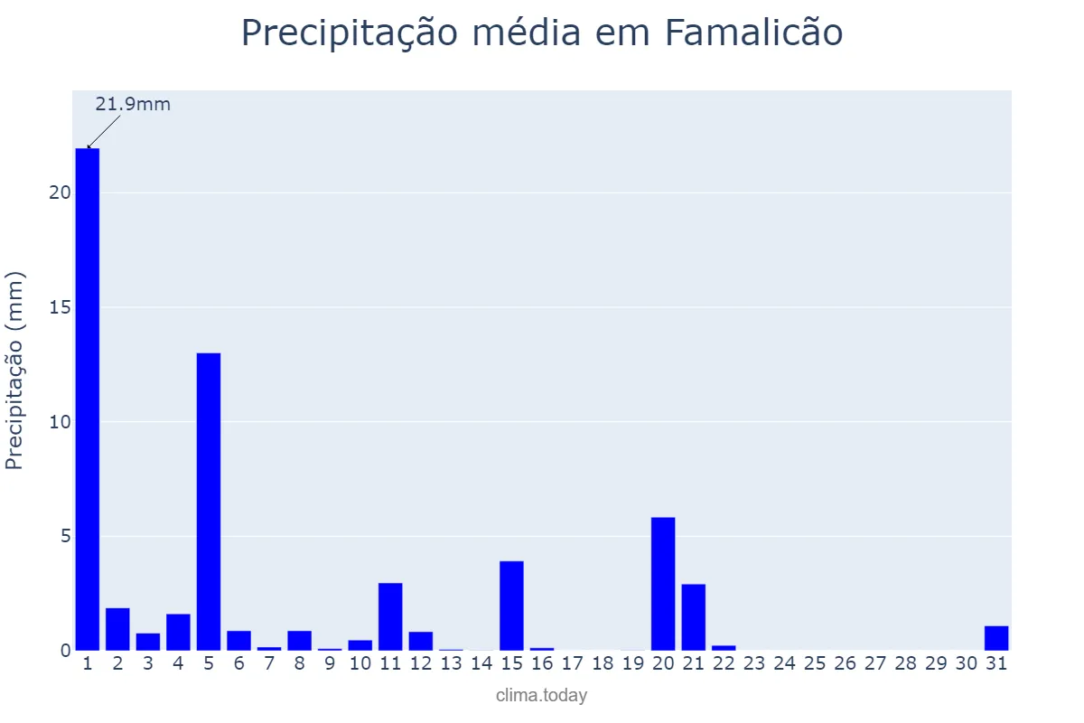 Precipitação em marco em Famalicão, Braga, PT