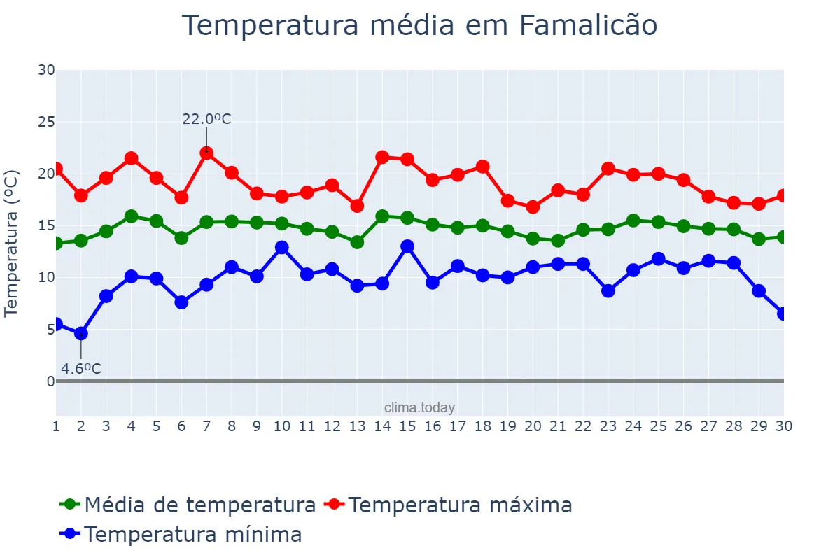Temperatura em abril em Famalicão, Braga, PT