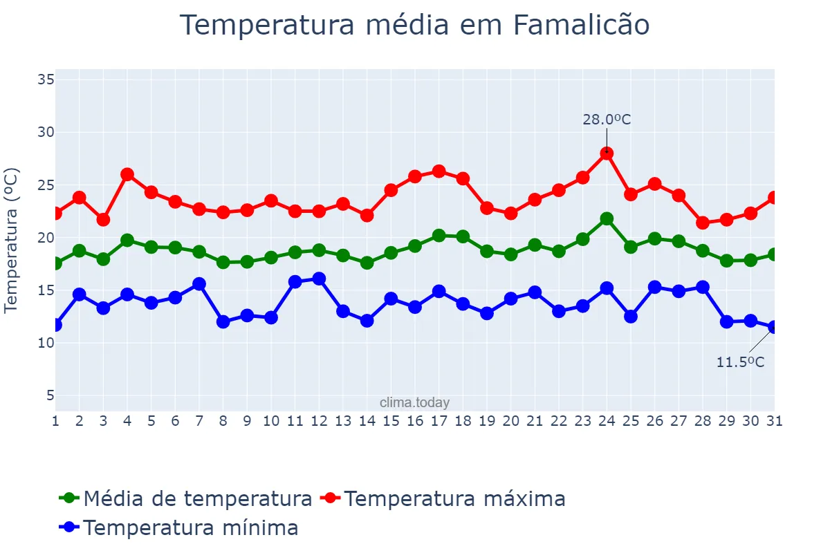 Temperatura em agosto em Famalicão, Braga, PT