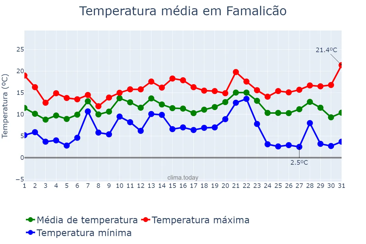 Temperatura em dezembro em Famalicão, Braga, PT