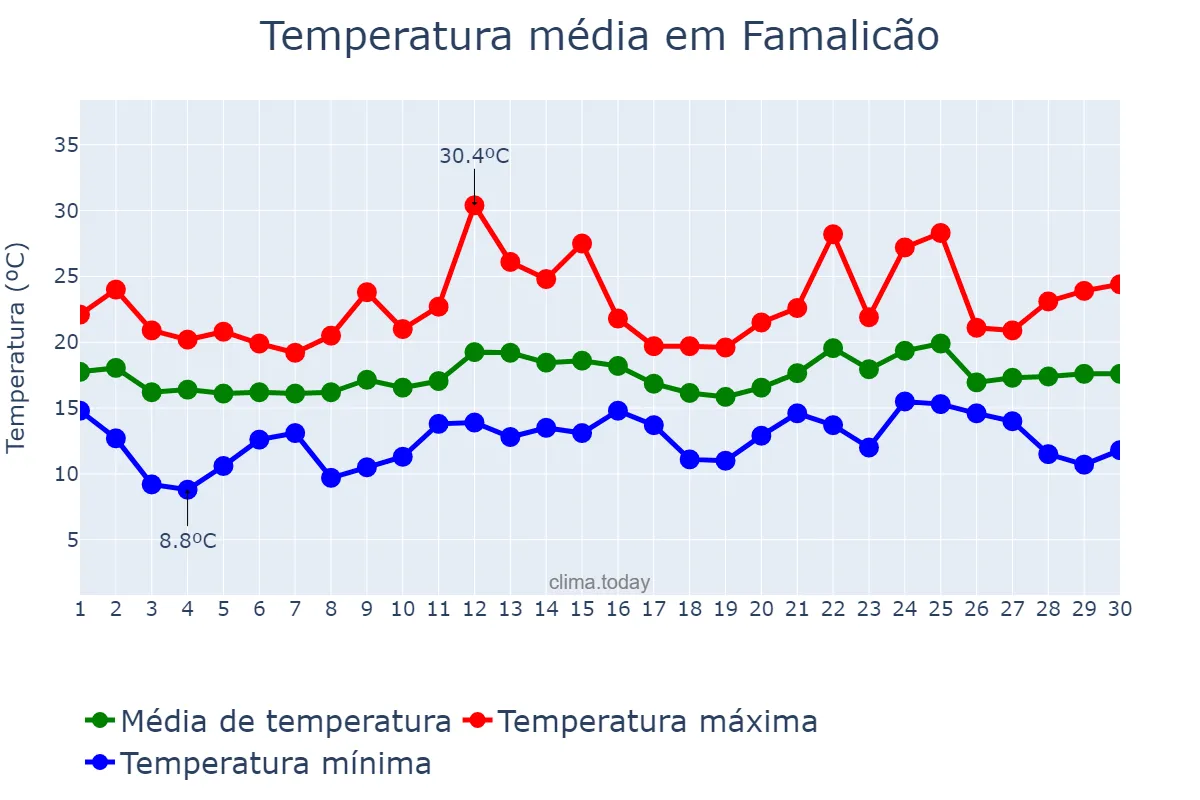 Temperatura em junho em Famalicão, Braga, PT