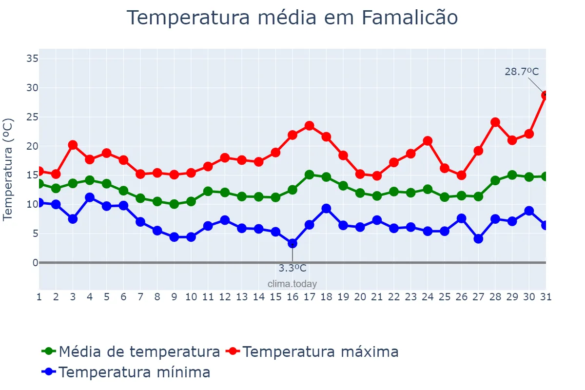 Temperatura em marco em Famalicão, Braga, PT
