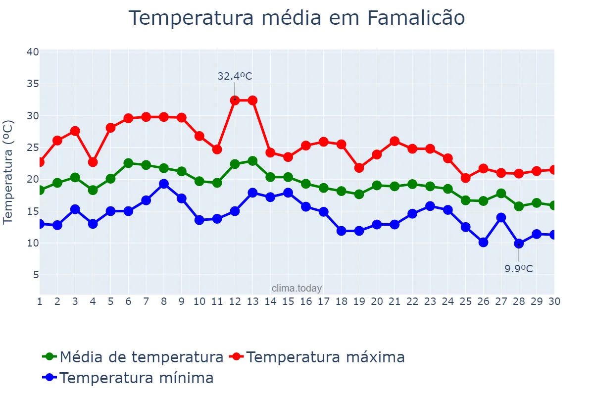 Temperatura em setembro em Famalicão, Braga, PT
