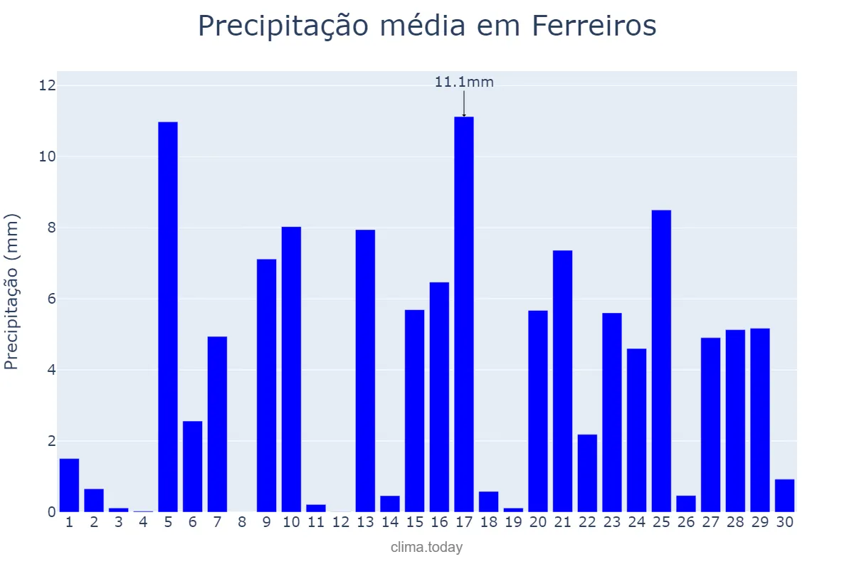 Precipitação em abril em Ferreiros, Braga, PT