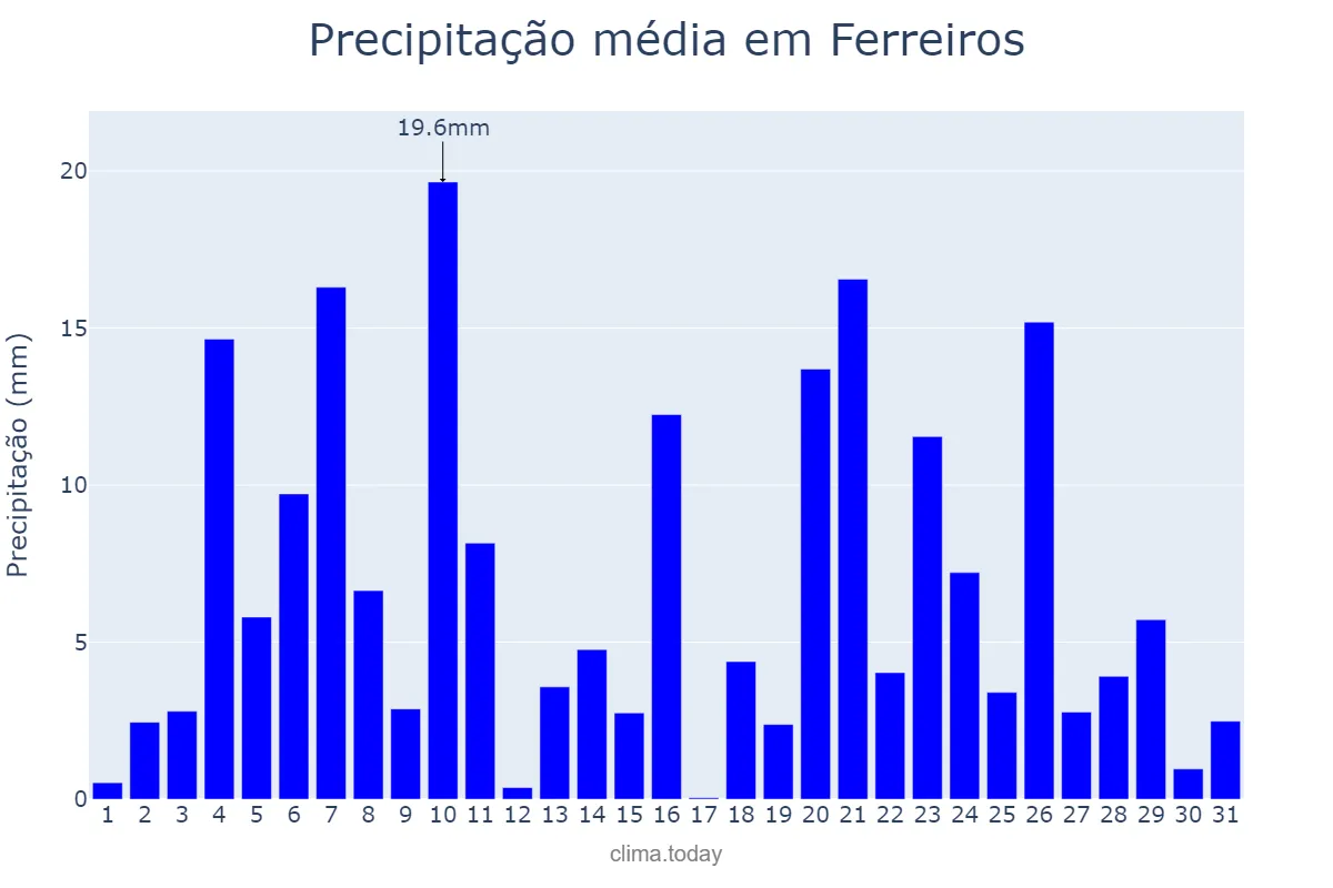 Precipitação em dezembro em Ferreiros, Braga, PT