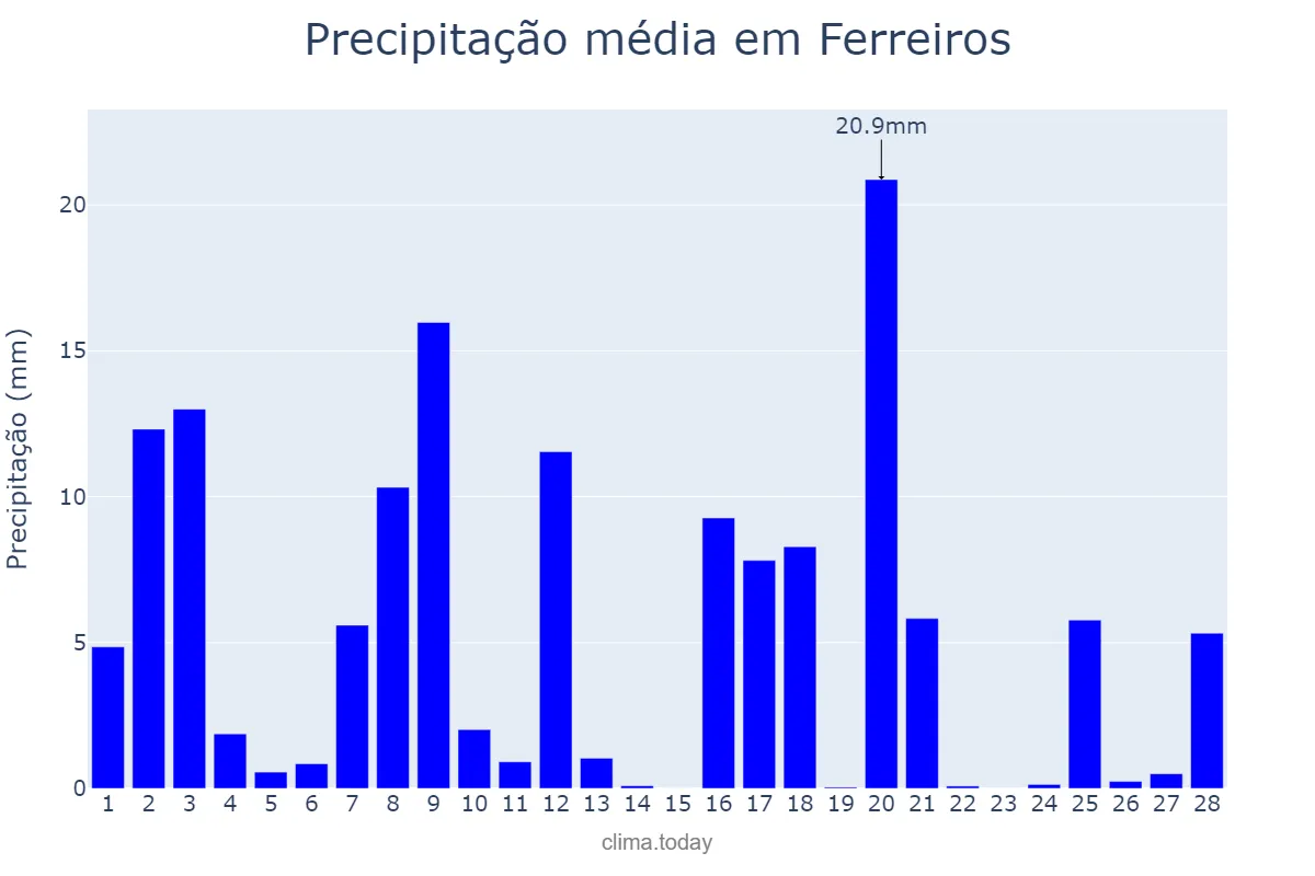 Precipitação em fevereiro em Ferreiros, Braga, PT