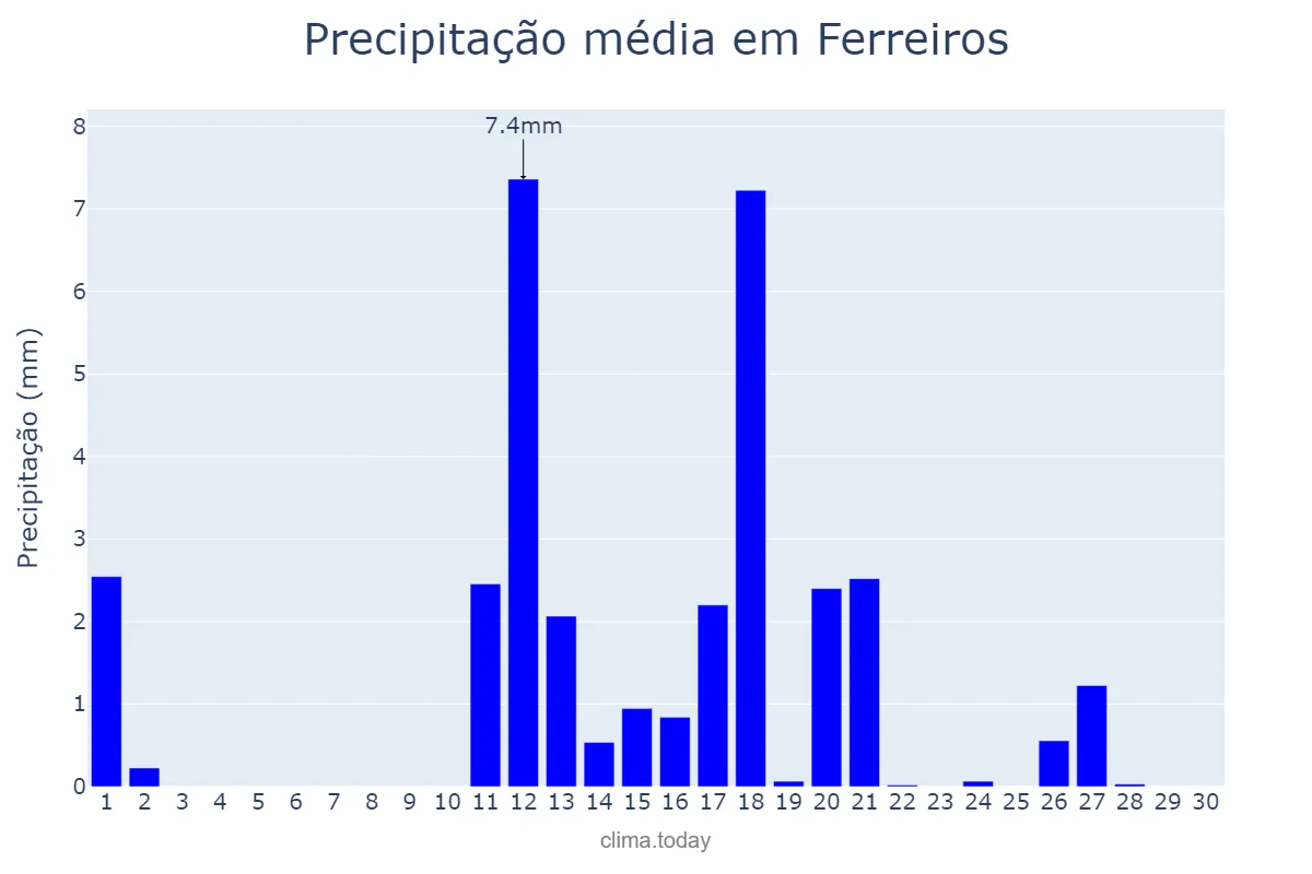 Precipitação em junho em Ferreiros, Braga, PT