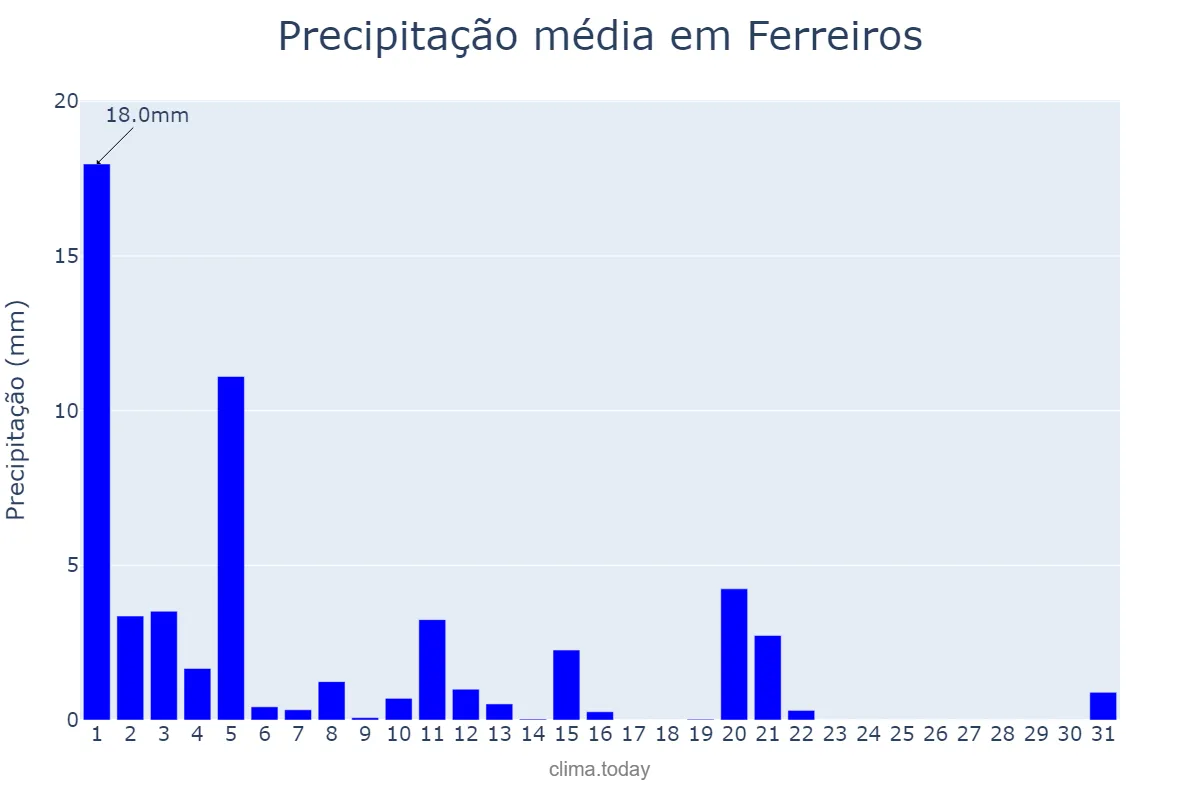 Precipitação em marco em Ferreiros, Braga, PT