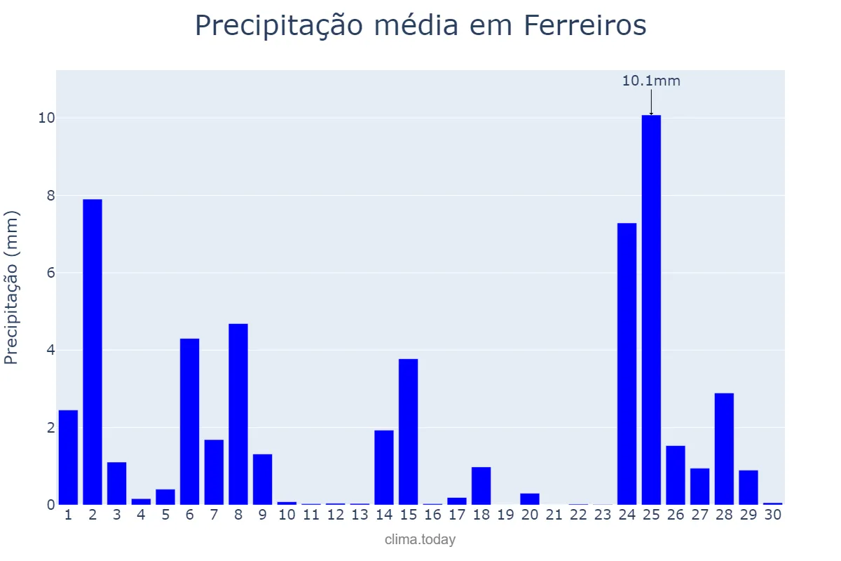 Precipitação em novembro em Ferreiros, Braga, PT