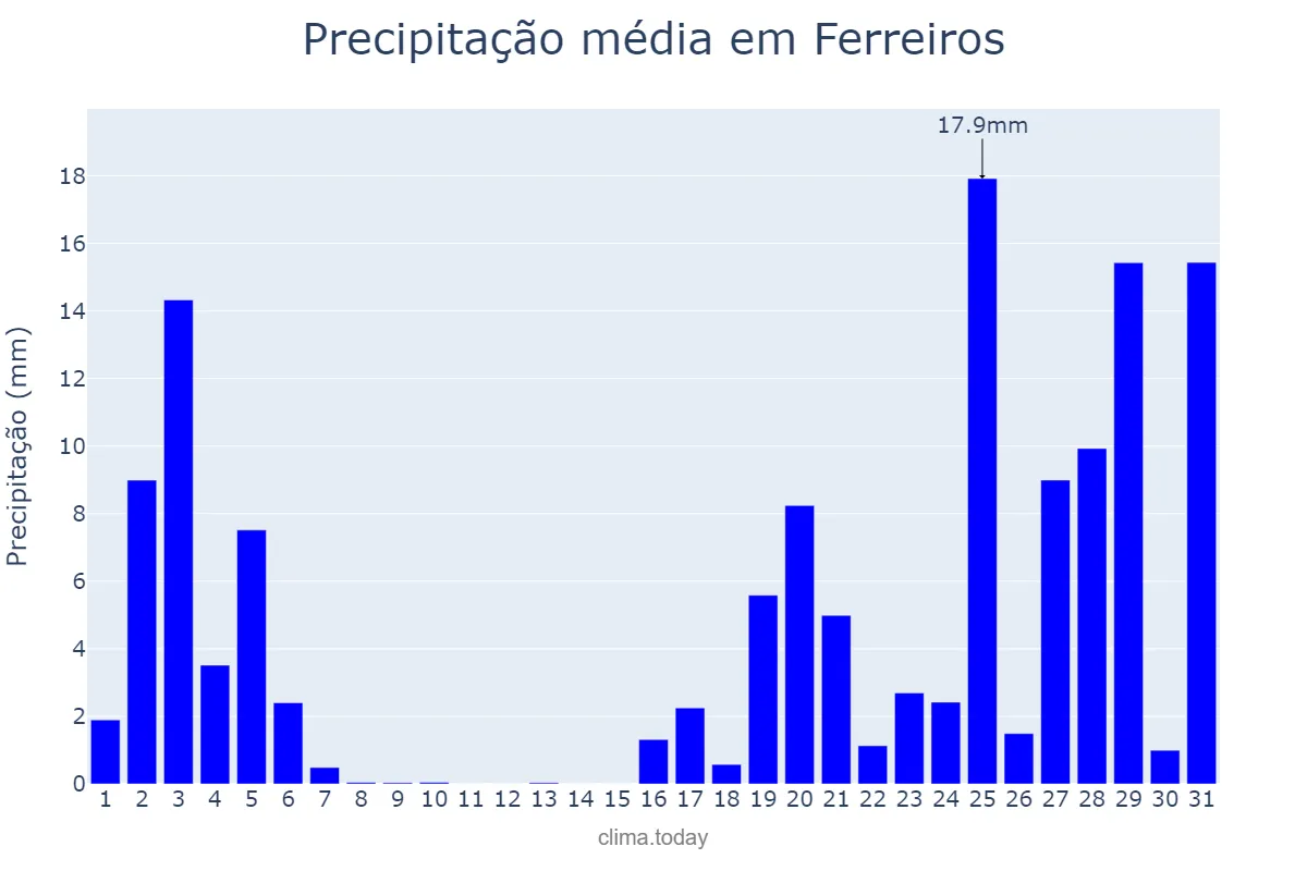 Precipitação em outubro em Ferreiros, Braga, PT