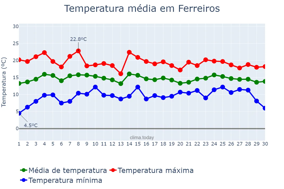 Temperatura em abril em Ferreiros, Braga, PT