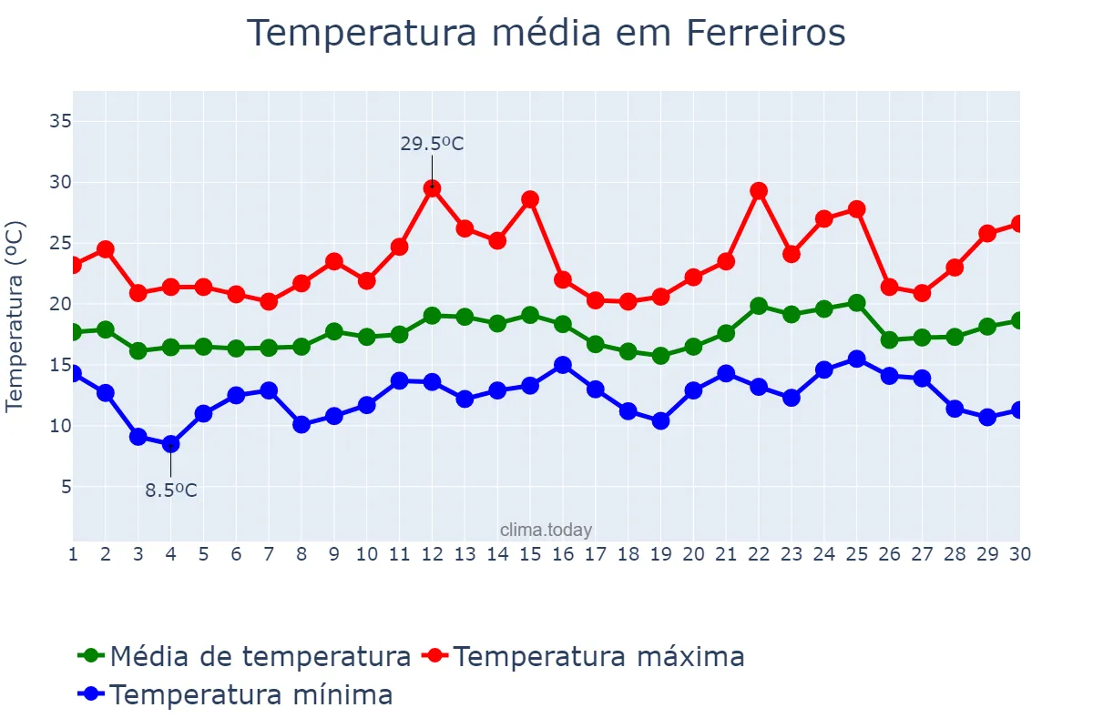 Temperatura em junho em Ferreiros, Braga, PT