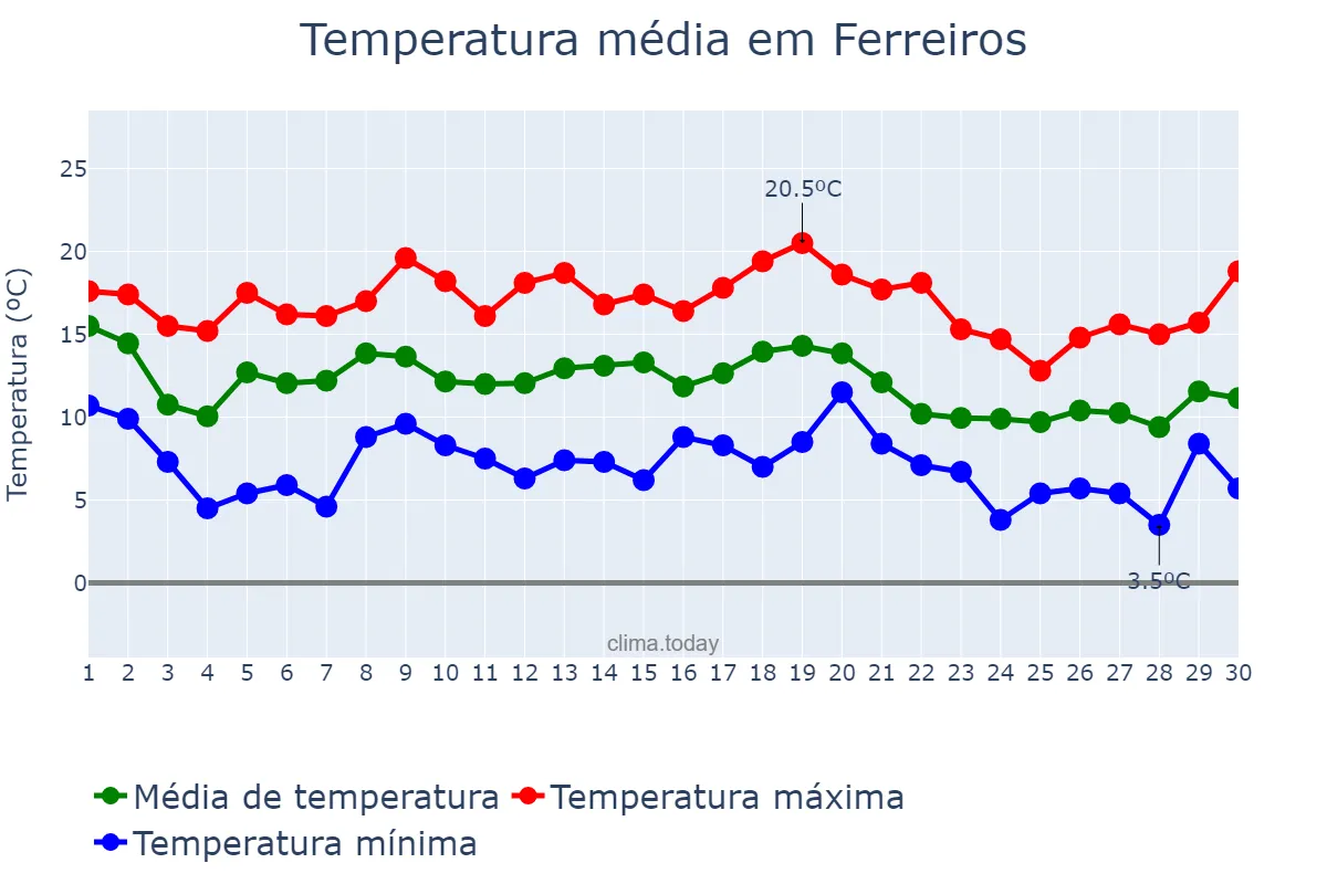 Temperatura em novembro em Ferreiros, Braga, PT