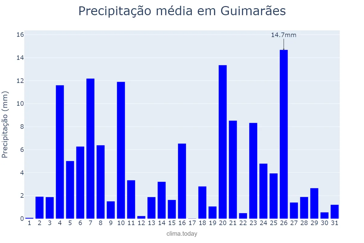 Precipitação em dezembro em Guimarães, Braga, PT