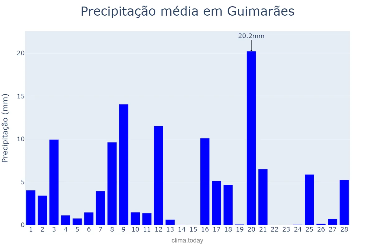 Precipitação em fevereiro em Guimarães, Braga, PT