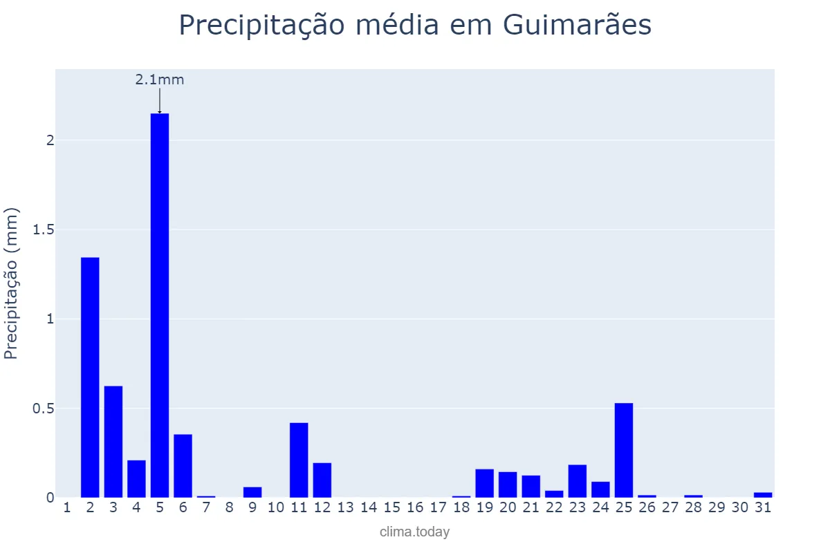 Precipitação em julho em Guimarães, Braga, PT