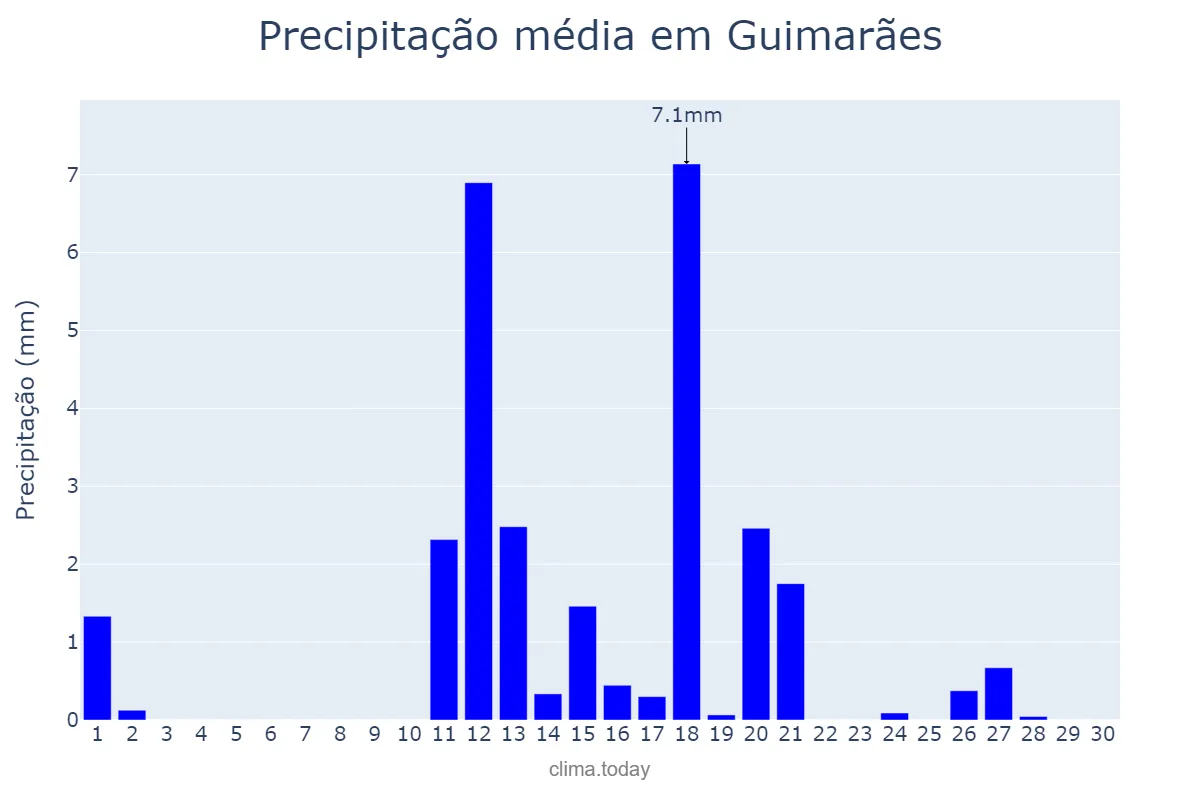 Precipitação em junho em Guimarães, Braga, PT