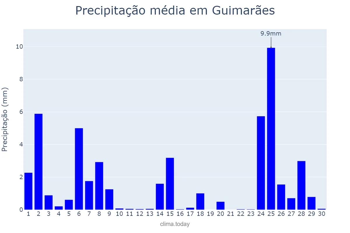 Precipitação em novembro em Guimarães, Braga, PT