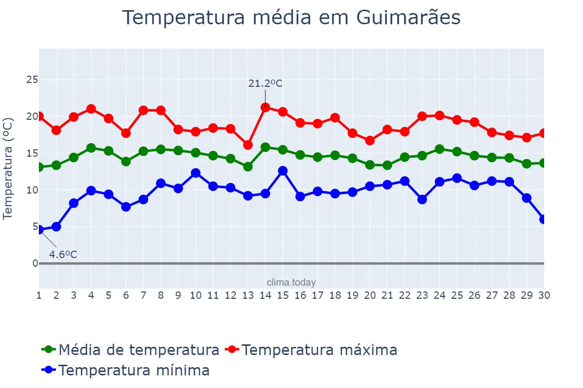 Temperatura em abril em Guimarães, Braga, PT