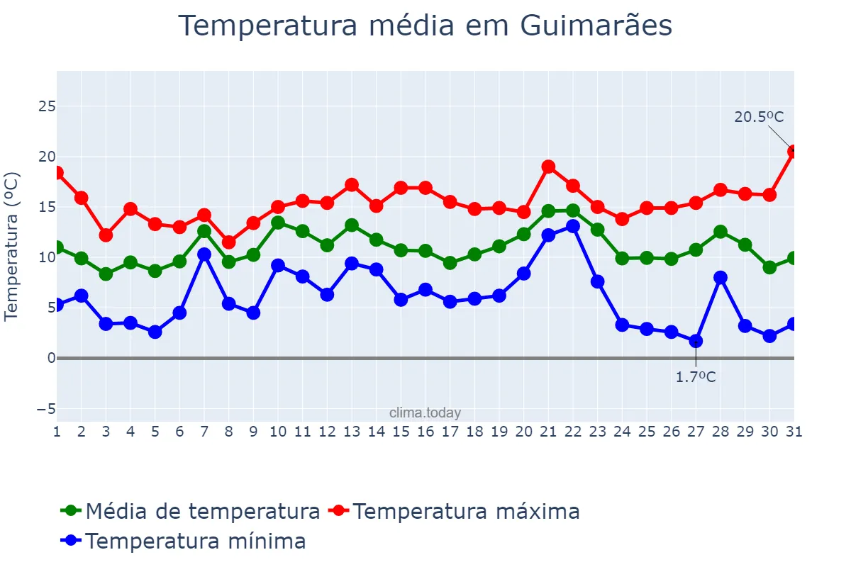 Temperatura em dezembro em Guimarães, Braga, PT