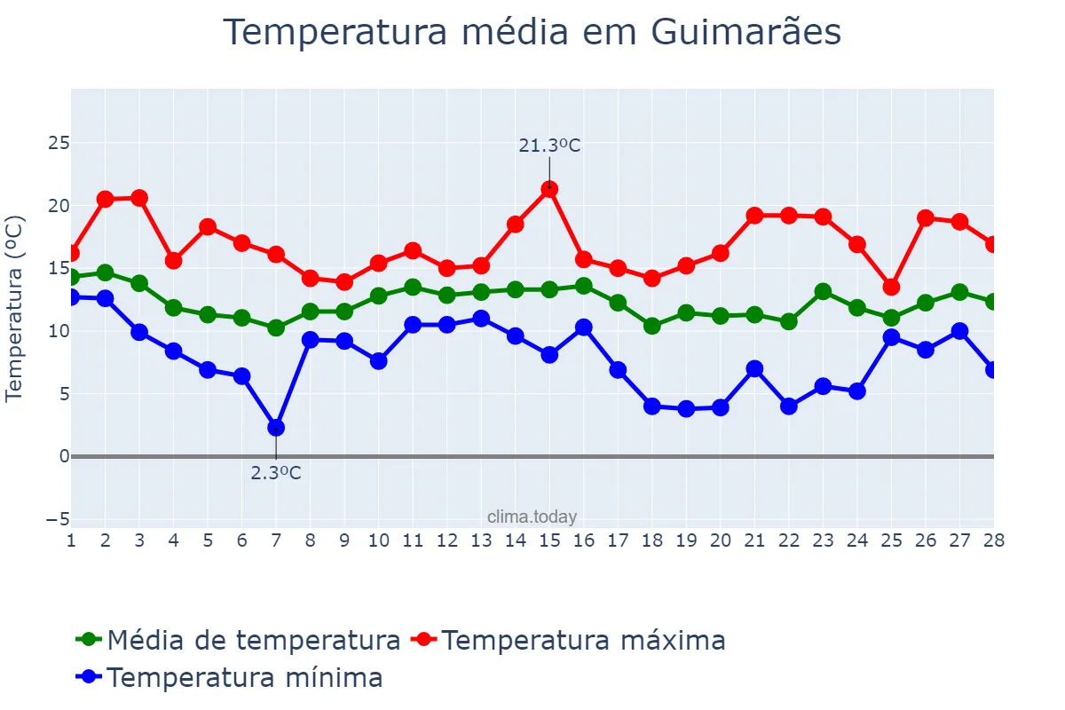Temperatura em fevereiro em Guimarães, Braga, PT