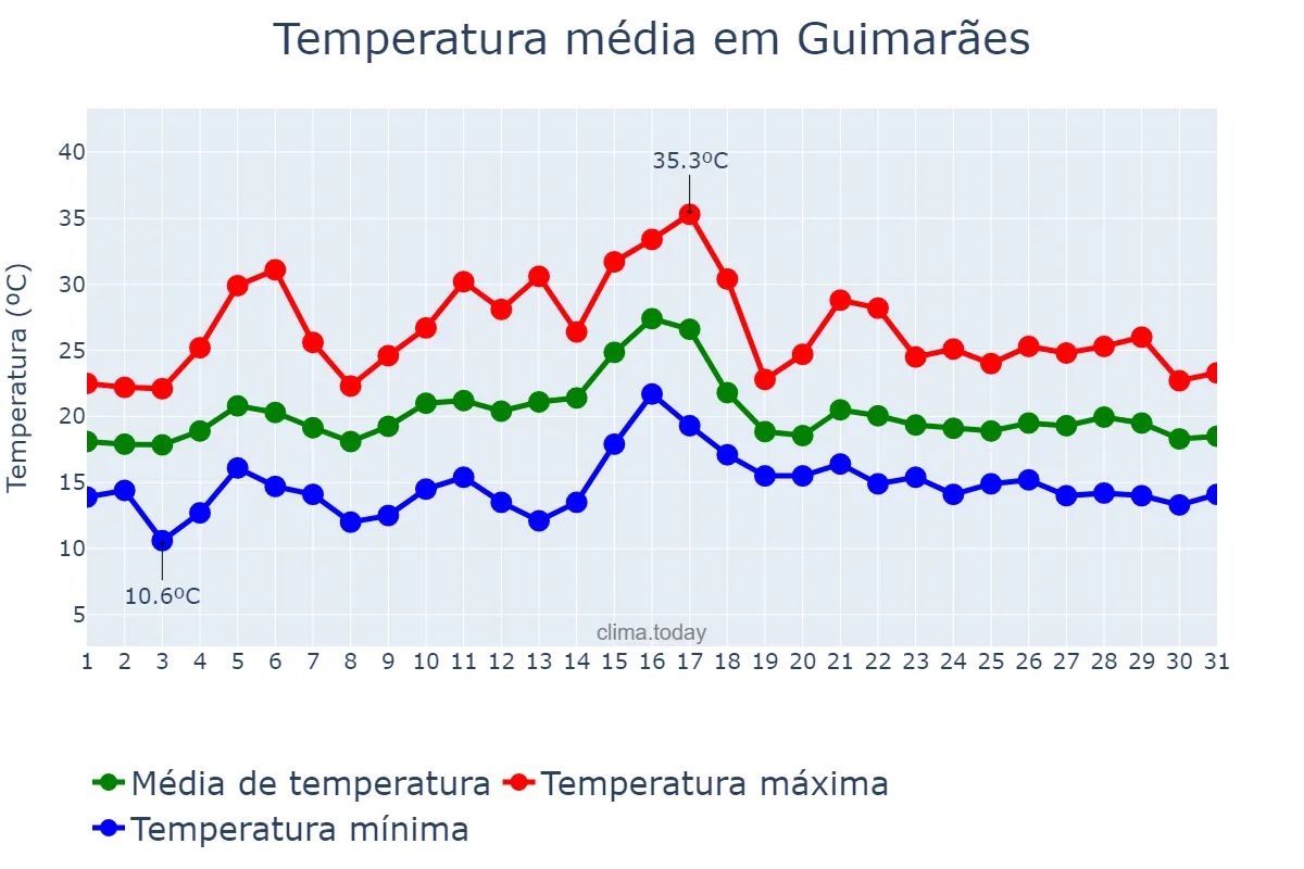 Temperatura em julho em Guimarães, Braga, PT